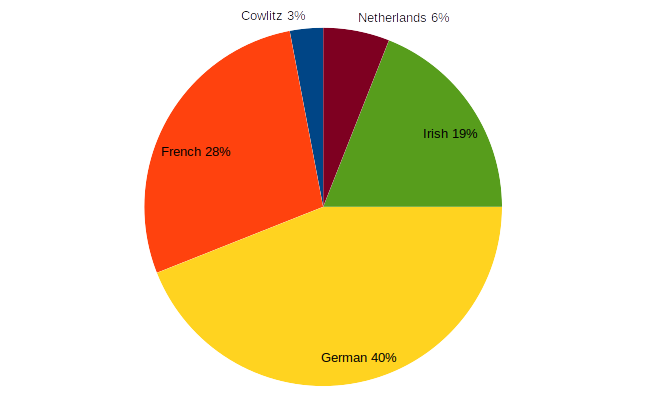 PieChart